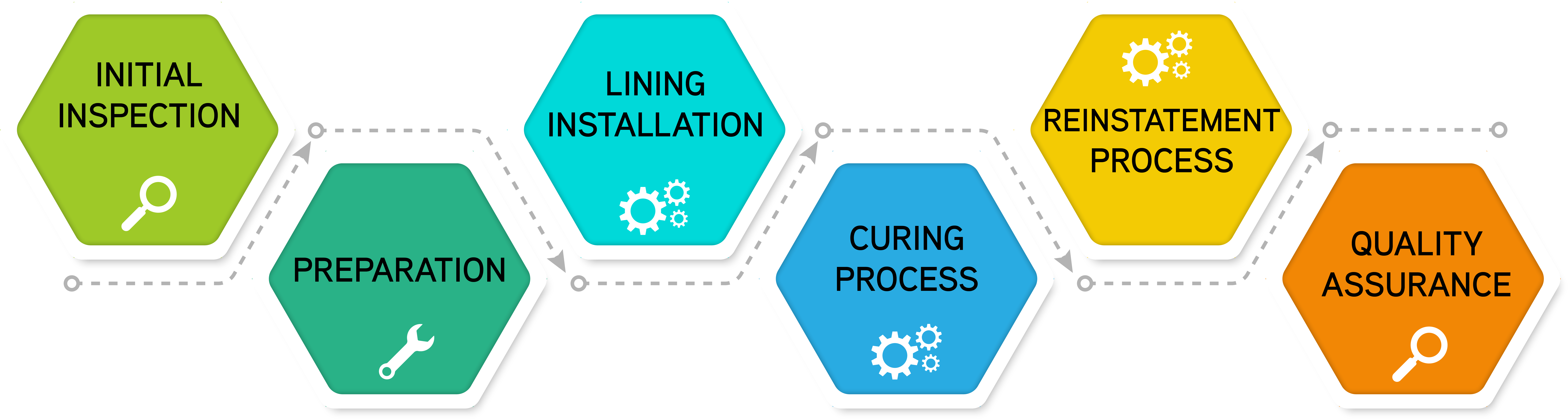 Pipe Lining Process