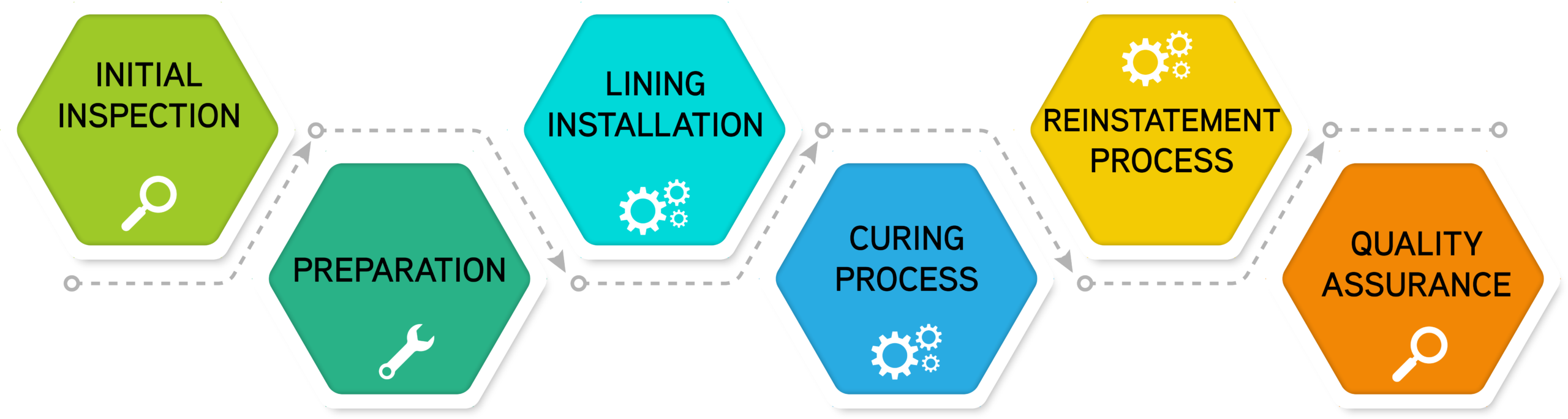 Pipe Lining Process