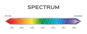 Light spectrum ranging from infrared to ultraviolet